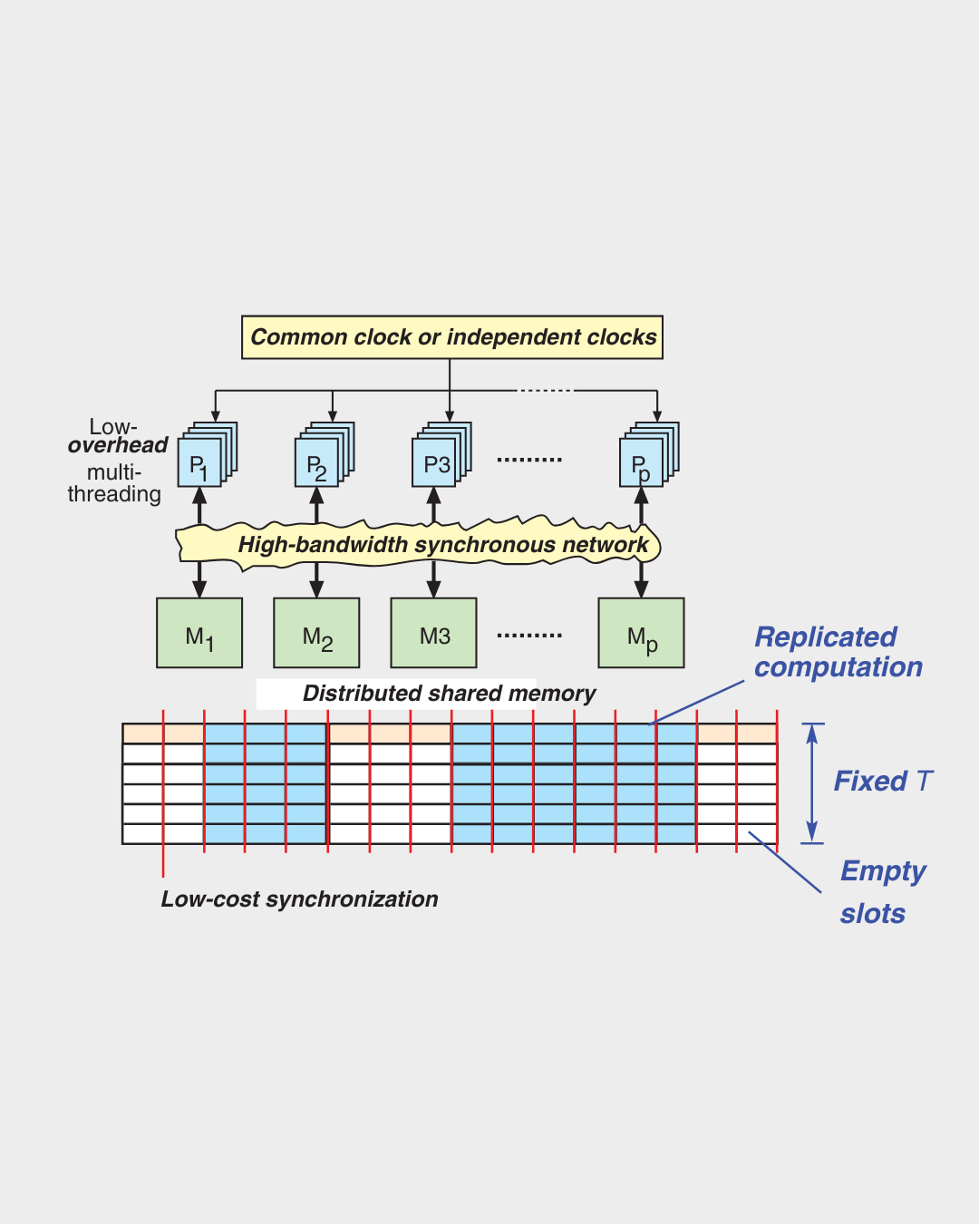 Figure 1. ESM architecture with P multithreaded processors and shared memory modules. Workloads execute with fixed parallelism T leading to empty slots if T < P .