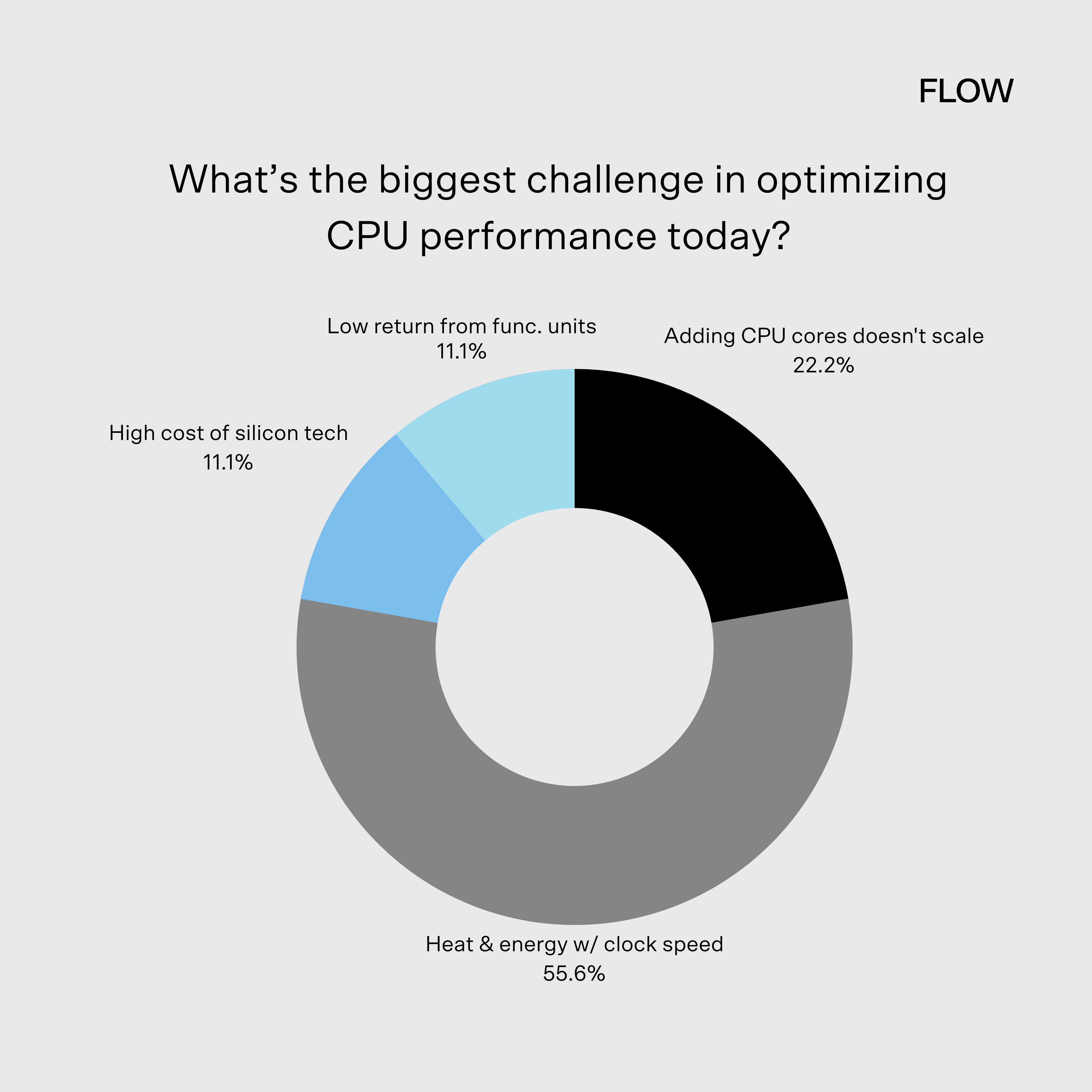 Flow poll 2 1